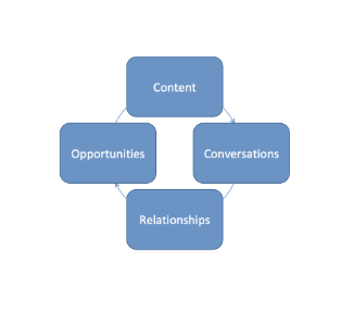 a chart showing how content that positions someone as a subject matter expert leads to conversations which leads to relationships which leads to opportunities