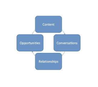 a chart showing how content provides opportunitys for conversations which lead way to relationships ultimately creating business opportunities