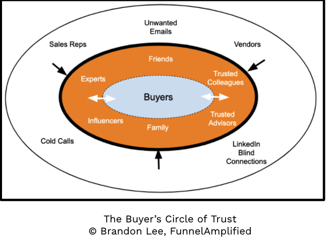 Duizeligheid Bot Zeemeeuw Get in Your Customer's Circle of Trust! The Simple Way to Crush Sales  Quotas.