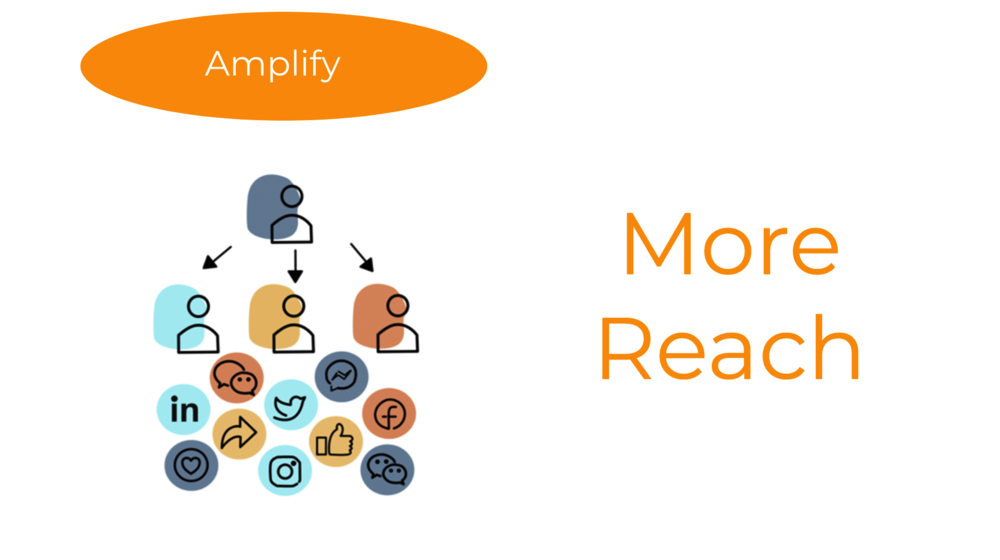 Amplify for More Reach – Earned Social Media through Employee Advocacy