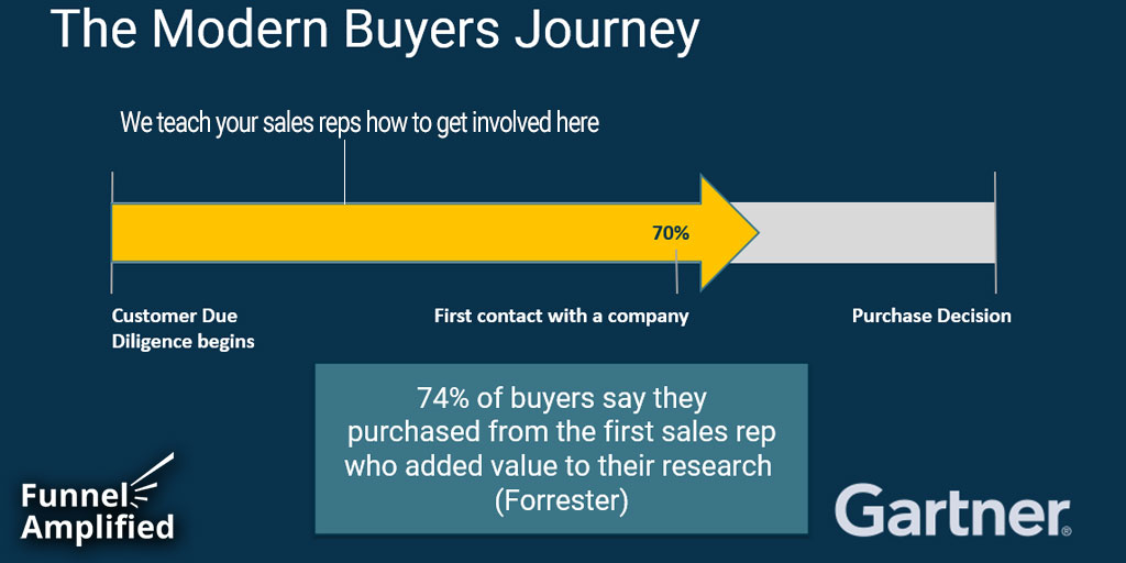 Social Selling within the modern buyer's journey