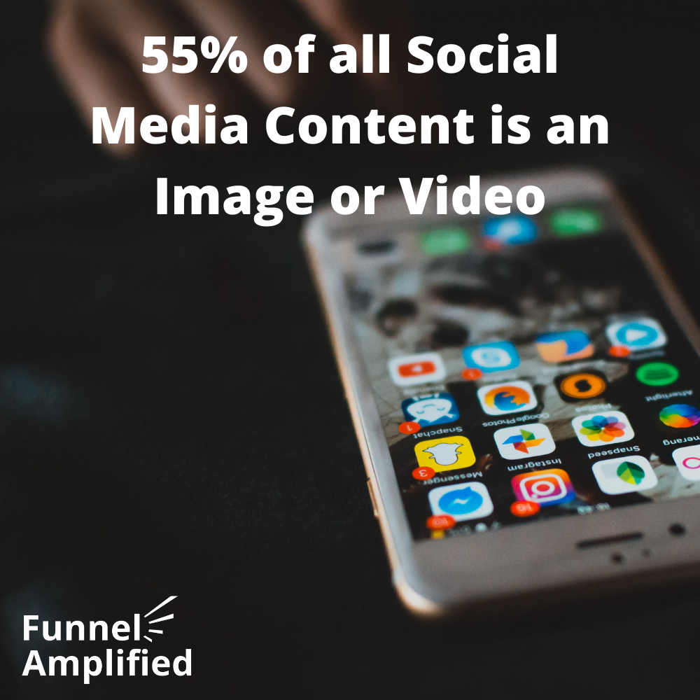 Images and videos account for our 55% of all social media posts.