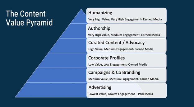 Defining Content Value for Social Media in a pyramid